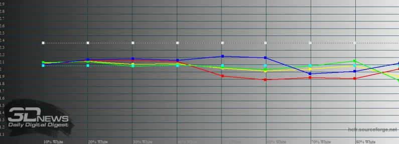 Samsung Galaxy Note20 Ultra, гамма в режиме цветопередачи «насыщенные цвета». Желтая линия – показатели Galaxy Note20 Ultra, пунктирная – эталонная гамма