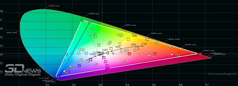 Samsung Galaxy Note20 Ultra, цветовой охват в режиме цветопередачи «насыщенные цвета». Серый треугольник – охват DCI-P3, белый треугольник – охват Galaxy Note20 Ultra