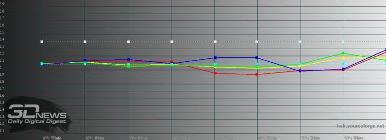 Samsung Galaxy Note20 Ultra, гамма в режиме цветопередачи «естественные цвета». Желтая линия – показатели Galaxy Note20 Ultra, пунктирная – эталонная гамма