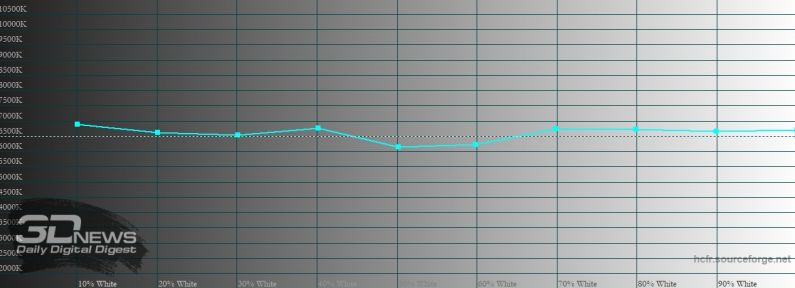Samsung Galaxy Note20 Ultra, цветовая температура в режиме цветопередачи «естественные цвета». Голубая линия – показатели Galaxy Note20 Ultra, пунктирная – эталонная температура