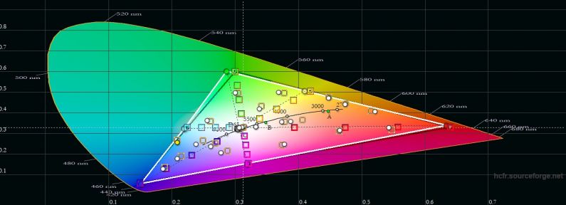 vivo V20, цветовой охват в профессиональном режиме цветопередачи. Серый треугольник – охват sRGB, белый треугольник – охват vivo V20