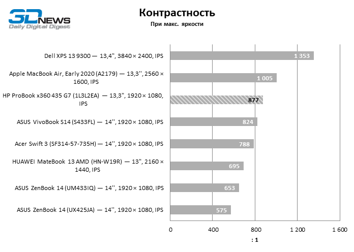 Обзор ноутбука HP ProBook x360 435 G7 (1L3L2EA): деловой лэптоп "2 в 1" на платформе Ryzen 4000