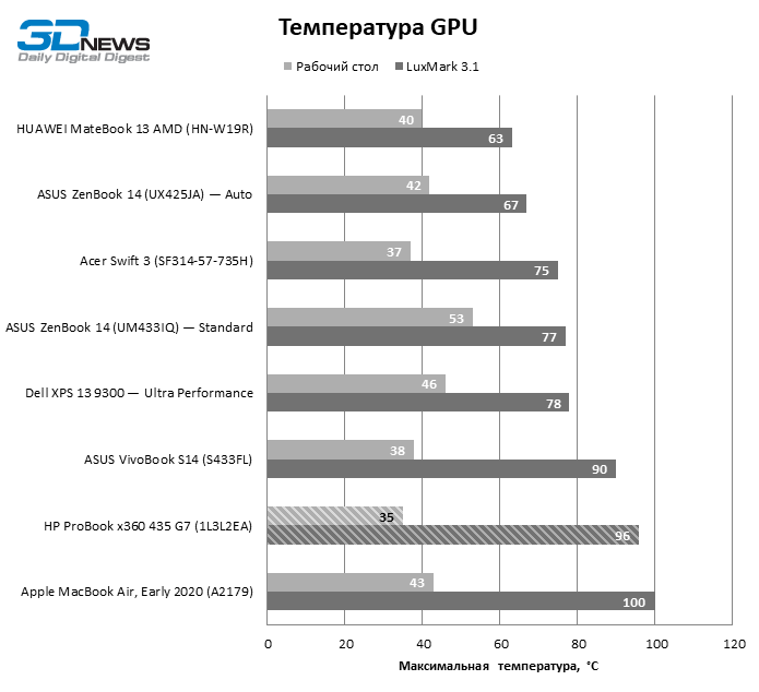 Обзор ноутбука HP ProBook x360 435 G7 (1L3L2EA): деловой лэптоп "2 в 1" на платформе Ryzen 4000