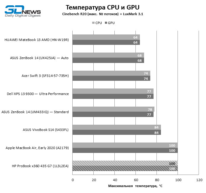 Обзор ноутбука HP ProBook x360 435 G7 (1L3L2EA): деловой лэптоп "2 в 1" на платформе Ryzen 4000