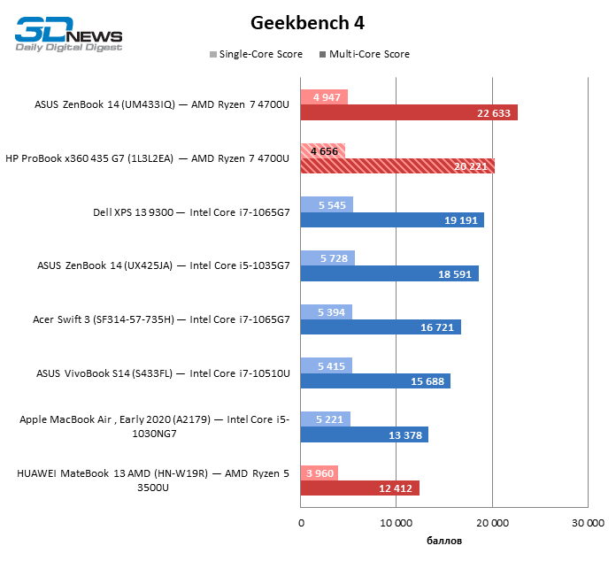 Обзор ноутбука HP ProBook x360 435 G7 (1L3L2EA): деловой лэптоп "2 в 1" на платформе Ryzen 4000