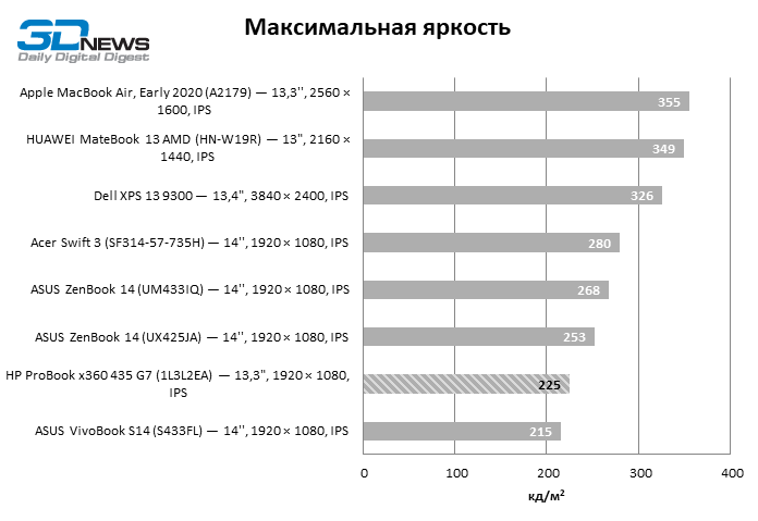 Обзор ноутбука HP ProBook x360 435 G7 (1L3L2EA): деловой лэптоп "2 в 1" на платформе Ryzen 4000