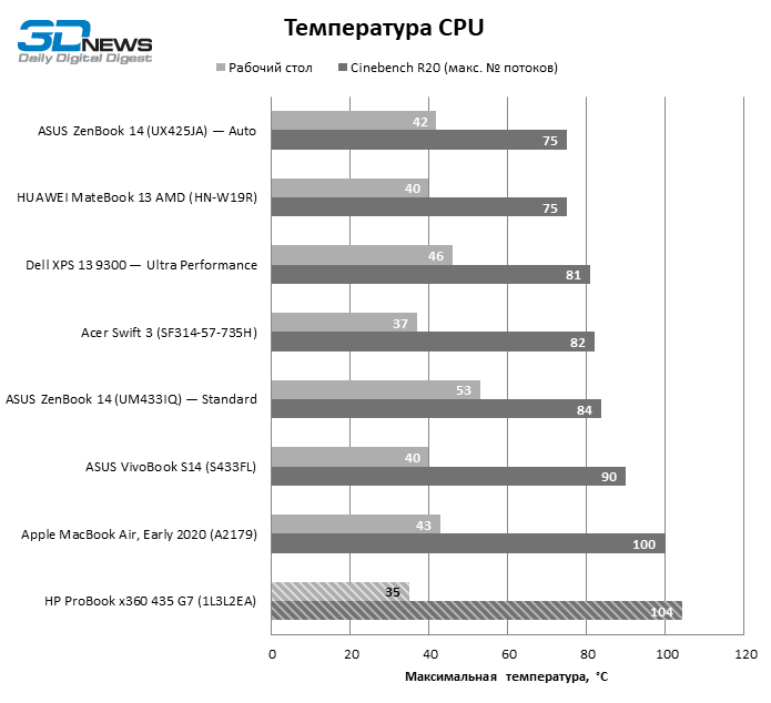 Обзор ноутбука HP ProBook x360 435 G7 (1L3L2EA): деловой лэптоп "2 в 1" на платформе Ryzen 4000