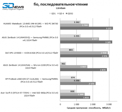 Обзор ноутбука HP ProBook x360 435 G7 (1L3L2EA): деловой лэптоп "2 в 1" на платформе Ryzen 4000