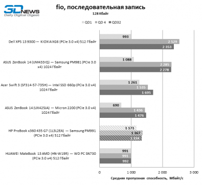 Обзор ноутбука HP ProBook x360 435 G7 (1L3L2EA): деловой лэптоп "2 в 1" на платформе Ryzen 4000