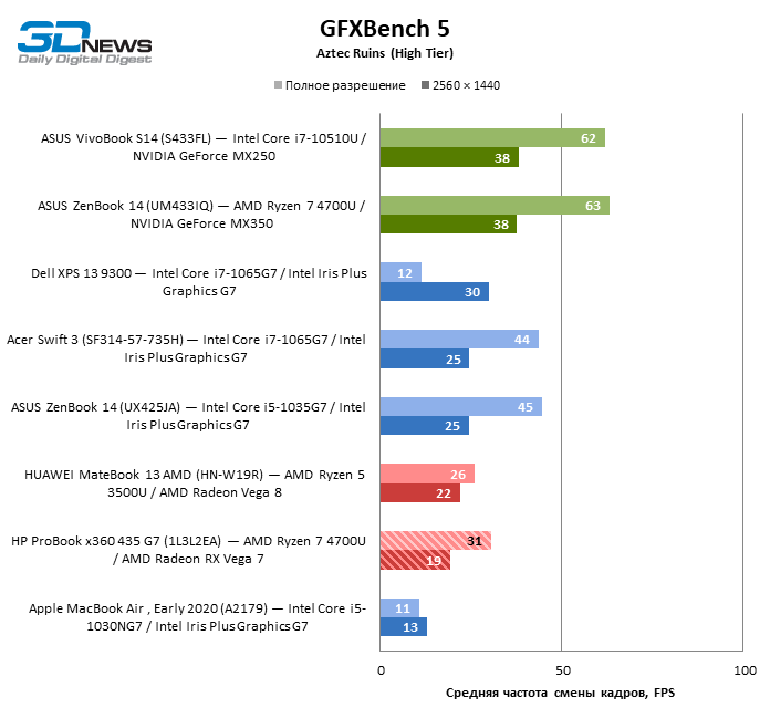 Обзор ноутбука HP ProBook x360 435 G7 (1L3L2EA): деловой лэптоп "2 в 1" на платформе Ryzen 4000