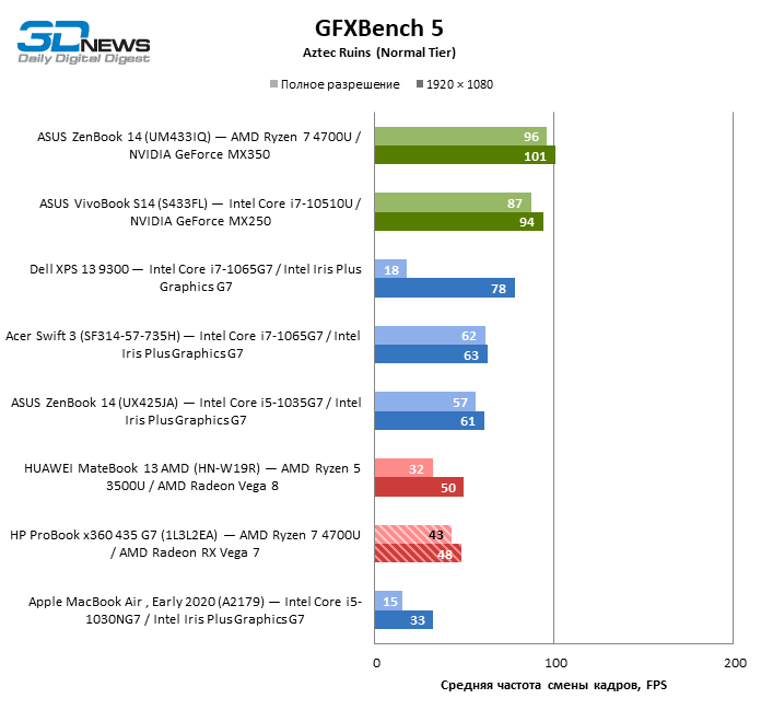 Обзор ноутбука HP ProBook x360 435 G7 (1L3L2EA): деловой лэптоп "2 в 1" на платформе Ryzen 4000