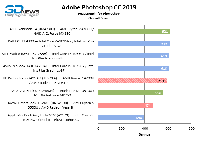 Обзор ноутбука HP ProBook x360 435 G7 (1L3L2EA): деловой лэптоп "2 в 1" на платформе Ryzen 4000