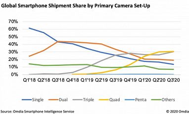 Интересная статистика по камерам в смартфонах: Apple — самая консервативная, Xiaomi лидирует
