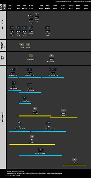 Опубликован обновленный график выпуска объективов системы Nikon Z