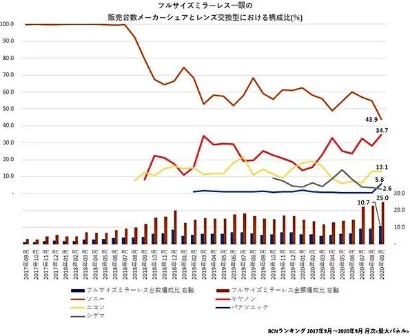 В сентябре доля Sony на рынке полнокадровых беззеркальных камер в Японии упала до рекордно низкого уровня