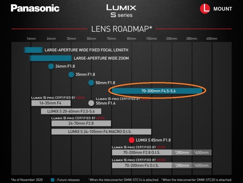 Panasonic готовит анонс LUMIX S 70-300mm F4.5-5.6 OIS