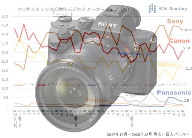 Sony безоговорочно лидирует по продажам FF- беззеркалок в Японии