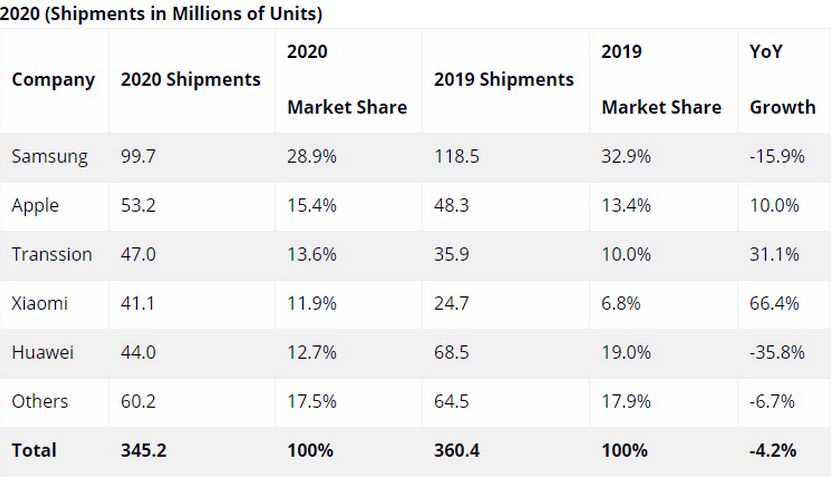 Рекордный рост поставок Xiaomi в Европе