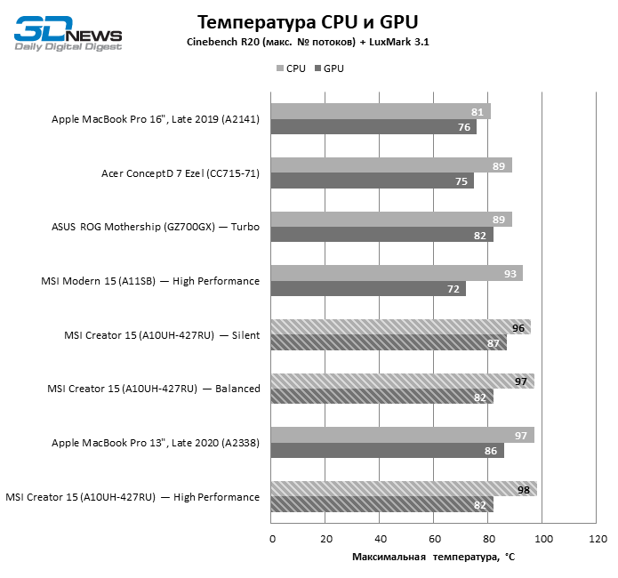 Обзор ноутбука MSI Creator 15 (A10UH-427RU): полный фарш