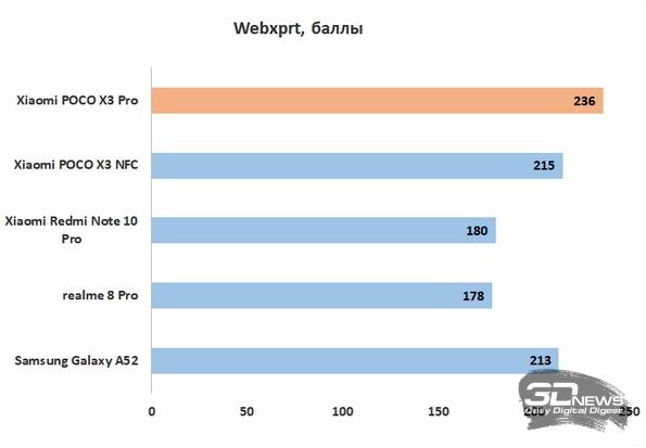 Обзор смартфона Xiaomi POCO X3 Pro: разумный выбор геймера