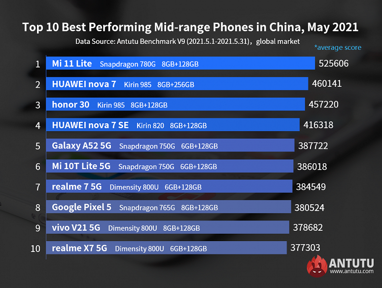 Самые производительные недорогие смартфоны Android по всему миру. После нескольких месяцев "застоя" рейтинг Antutu возглавил долгожданный новичок
