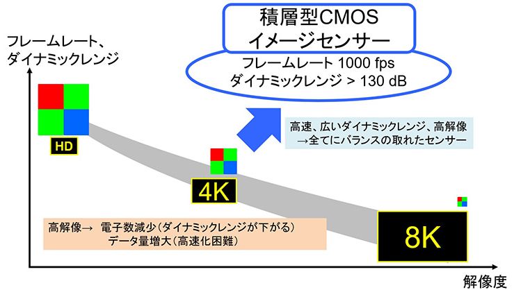 Nikon анонсировали дюймовый CMOS-сенсор способный снимать 1000 к/с