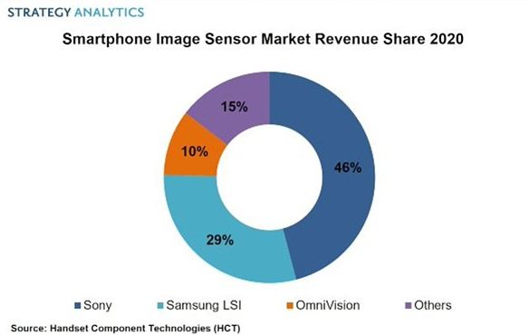 Доля Sony на рынке матриц для смартфонов снижается